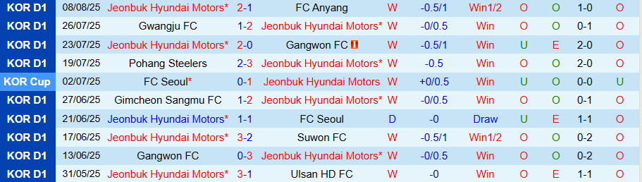 Nhận định, Soi kèo Jeonbuk vs Daegu, 17h00 ngày 16/8: Đè bẹp đối thủ - Ảnh 2