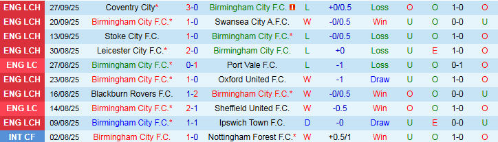Nhận định Birmingham vs Sheffield Wednesday 1h45 ngày 1/10: Chiến thắng vất vả - Ảnh 2