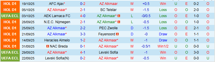 Nhận định AZ Alkmaar vs Slovan Bratislava 2h00 ngày 24/10: Trắng tay rời sân khách - Ảnh 2