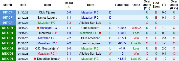Nhận định Mazatlan vs Juarez 8h00 ngày 10/01: Khách lấn chủ - Ảnh 3