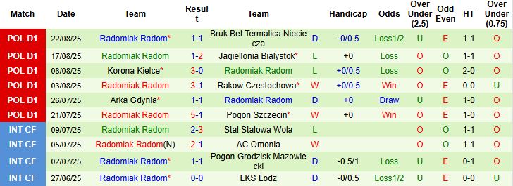 Nhận định, Soi kèo GKS Katowice vs Radomiak Radom 01h30 ngày 30/08: Khách lấn chủ - Ảnh 2