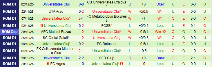 Nhận định Sepsi OSK vs Universitatea Cluj 21h15 ngày 4/12: Bản lĩnh cửa trên - Ảnh 3