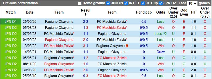 Nhận định Machida Zelvia vs Fagiano Okayama 14h00 ngày 27/9: Dễ chia điểm - Ảnh 1