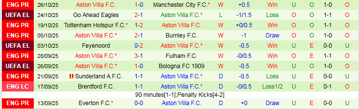 Nhận định Liverpool vs Aston Villa 3h00 ngày 2/11: Chưa thể trở lại - Ảnh 3