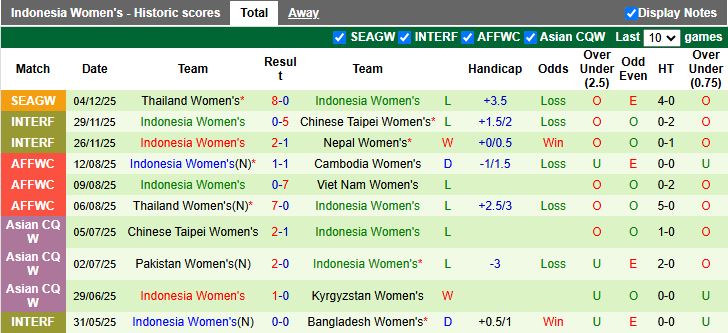 Nhận định Nữ Singapore vs Nữ Indonesia 16h00 ngày 7/12: Không được sảy chân - Ảnh 3