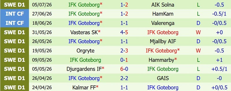 Nhật định phạt góc Malmo vs IFK Goteborg, 19h00 ngày 12/7 - Ảnh 4