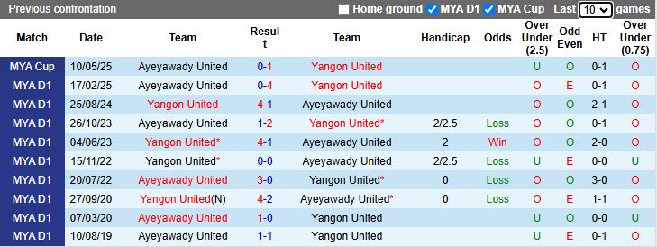 Nhận định Yangon United vs Ayeyawady United 16h00 ngày 24/12: Khó cản bước chủ nhà - Ảnh 1