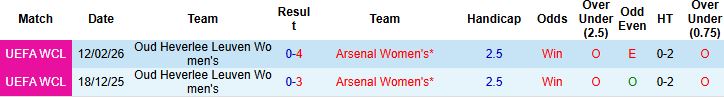 Nhận định Nữ Arsenal vs Nữ Oud Heverlee Leuven 03h00 ngày 19/02: Chênh lệch đẳng cấp - Ảnh 4