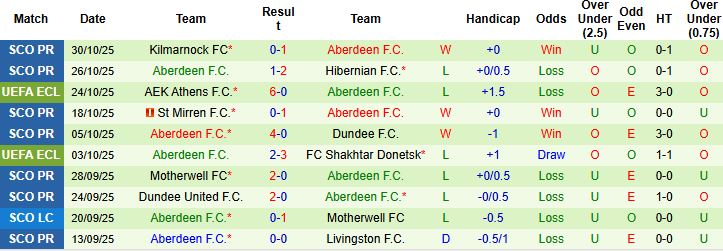 Nhận định AEK Larnaca vs Aberdeen 00h45 ngày 07/11: Điểm tựa sân nhà - Ảnh 2