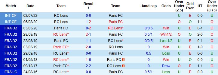 Nhận định Lens vs Paris FC 20h00 ngày 19/10: Chủ nhà gặp khó - Ảnh 4