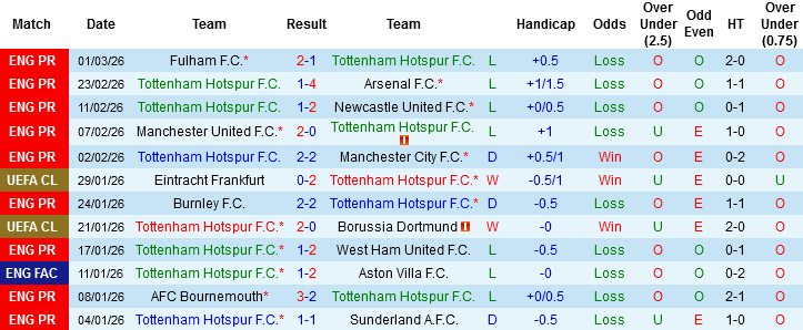 Nhận định Tottenham vs Crystal Palace, 03h00 ngày 6/3: Chấm dứt khủng hoảng - Ảnh 2