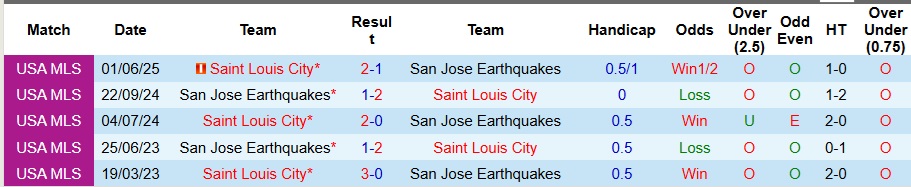 Nhận định San Jose Earthquakes vs Saint Louis City 9h30 ngày 21/9: Cần thận bất ngờ - Ảnh 4
