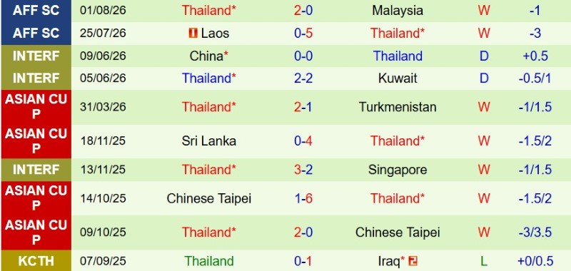 Nhật định phạt góc Philippines vs Thái Lan, 20h00 ngày 4/8 - Ảnh 4