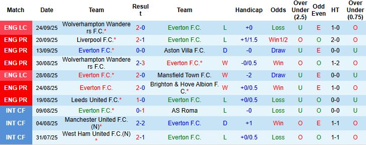 Nhận định Everton vs West Ham 02h00 ngày 30/09: Chia điểm tại Goodison Park - Ảnh 3