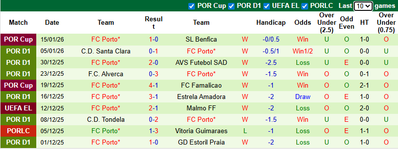 Nhận định Vitoria Guimaraes vs Porto 3h30 ngày 19/1: Xây chắc ngôi đầu bảng - Ảnh 2