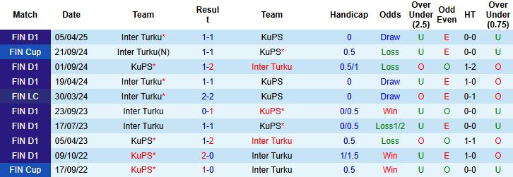 Nhận định, Soi kèo KuPS vs Inter Turku 21h00 ngày 17/08: Kỳ phùng địch thủ - Ảnh 4