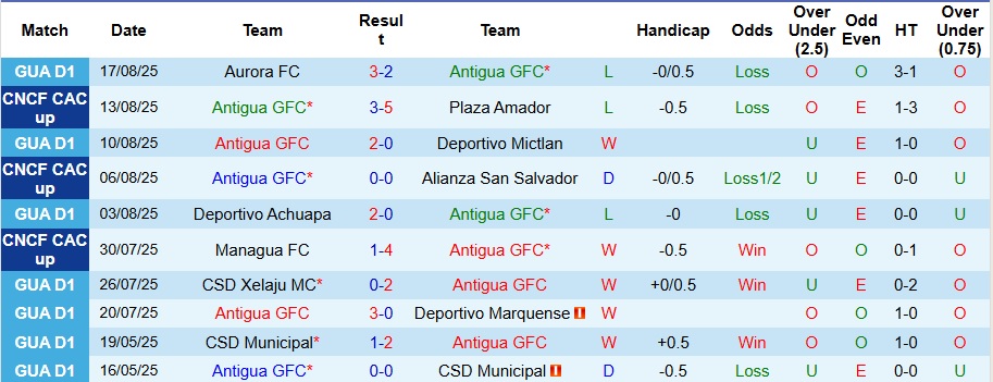 Nhận định, Soi kèo Antigua vs Deportivo Mixco 8h ngày 23/8: Giữ lại 3 điểm - Ảnh 1