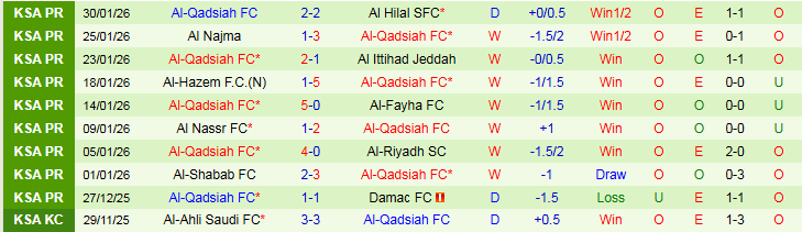 Nhận định Al-Khaleej vs Al-Qadsiah 0h30 ngày 4/2: Mang điểm về nhà - Ảnh 3