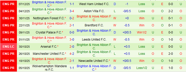 Nhận định Liverpool vs Brighton 22h00 ngày 13/12: Thử thách cho The Kop - Ảnh 3