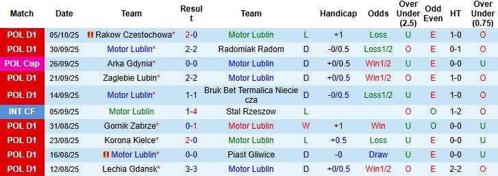 Nhận định Motor Lublin vs Katowice 23h00 ngày 17/10: Điểm tựa sân nhà - Ảnh 3