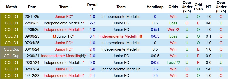 Nhận định Independiente Medellin vs Junior 5h15 ngày 9/12: Khách có quà - Ảnh 3