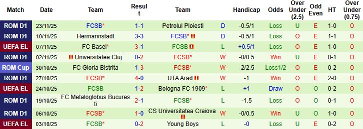 Nhận định Crvena Zvezda vs FCSB 03h00 ngày 28/11 - Ảnh 2