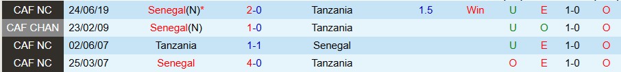 Nhận định, Soi kèo Tanzania vs Senegal, 20h00 ngày 21/7: Khó có bất ngờ - Ảnh 3
