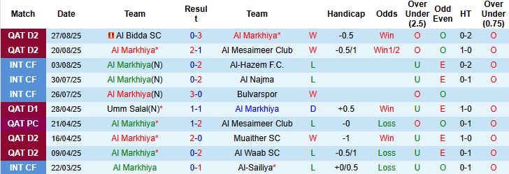 Nhận định, Soi kèo Al Markhiya vs Muaither 00h30 ngày 02/09: Tin vào chủ nhà - Ảnh 3