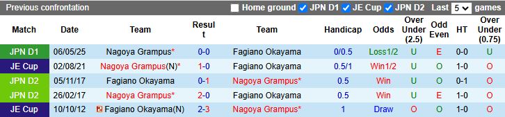 Nhận định Fagiano Okayama vs Nagoya Grampus 16h55 ngày 13/9: Thay đổi lịch sử - Ảnh 1