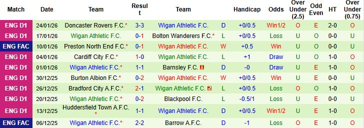Nhận định Wycombe vs Wigan 2h45 ngày 28/1: Tin vào chủ nhà - Ảnh 2