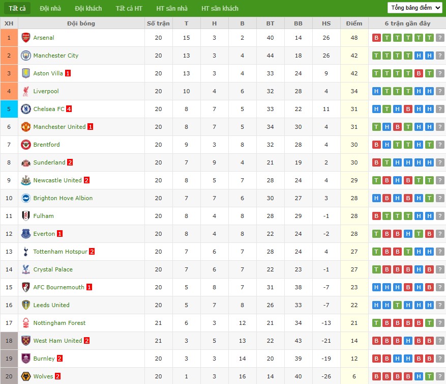 Nhật định phạt góc Everton vs Wolves, 2h30 ngày 08/01 - Ảnh 7