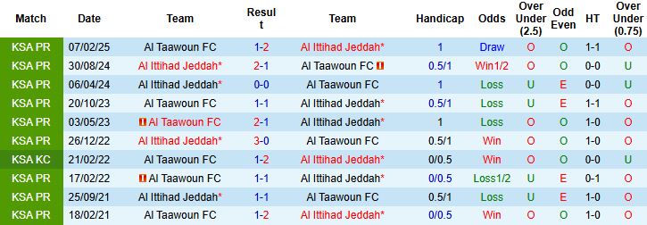 Nhận định Al Ittihad vs Al Taawoun 00h30 ngày 04/01: Khuất phục ngựa ô - Ảnh 4
