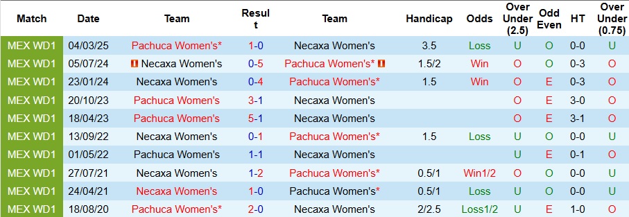 Nhận định Nữ Pachuca vs Nữ Necaxa 8h ngày 15/9: Đại tiệc bàn thắng - Ảnh 3
