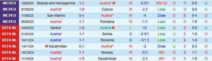 Nhận định Áo vs San Marino 1h45 ngày 10/10: Đại thắng trên sân nhà - Ảnh 2