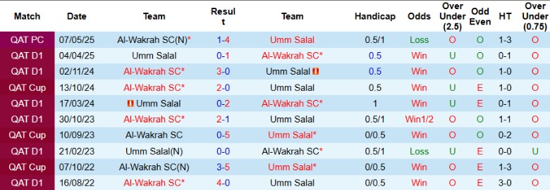 Nhận định Al-Wakrah vs Umm Salal, 22h00 ngày 26/9: Nhẹ nhàng vượt ải - Ảnh 2