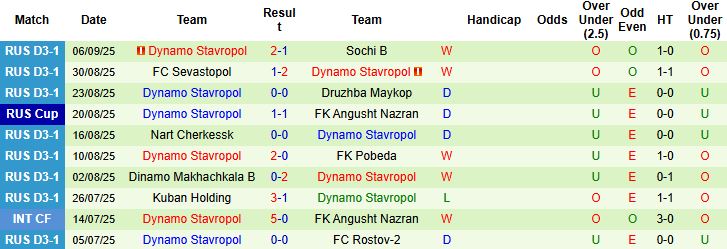 Nhận định Dinskoy Rayon vs Dynamo Stavropol 20h00 ngày 10/09: Chủ nhà lép vế - Ảnh 2