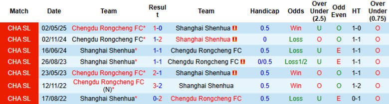 Nhận định Shanghai Shenhua vs Chengdu Rongcheng, 19h00 ngày 21/9: Thu hẹp khoảng cách - Ảnh 1