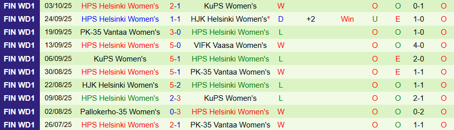 Nhận định Nữ Aland vs Nữ Helsinki, 22h30 ngày 7/10: Kẻ yếu bóng vía - Ảnh 1