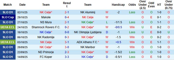 Nhận định NK Celje vs Legia Warszawa 00h45 ngày 07/11: Tiếp đà hưng phấn - Ảnh 3