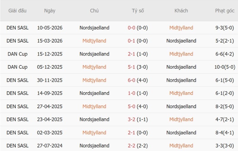 Nhật định phạt góc Midtjylland vs Nordsjaelland, 0h00 ngày 8/9 - Ảnh 5