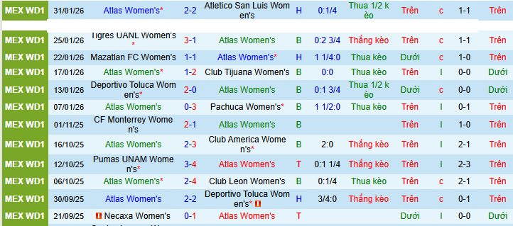 Nhận định Nữ Atlas vs Nữ Pumas UNAM 10h06 ngày 6/2: Chủ nhà tự thua  - Ảnh 1