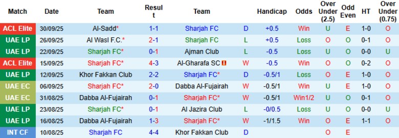 Nhận định Sharjah vs Al-Dhafra, 20h05 ngày 17/10: Mất điểm đáng tiếc - Ảnh 3