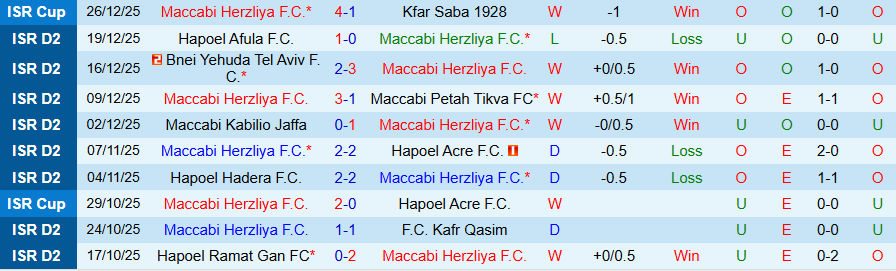 Nhận định Maccabi Herzliya vs Hapoel Raanana, 20h00 ngày 2/1: Chủ nhà vươn lên - Ảnh 2