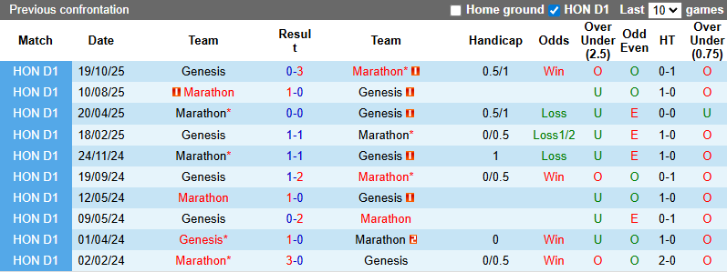 Nhận định Marathon vs Genesis 8h30 ngày 27/2: Ba điểm nhọc nhằn - Ảnh 3