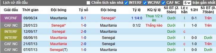Nhận định Senegal vs Mauritania, 2h ngày 15/10: Sức mạnh vượt trội - Ảnh 1