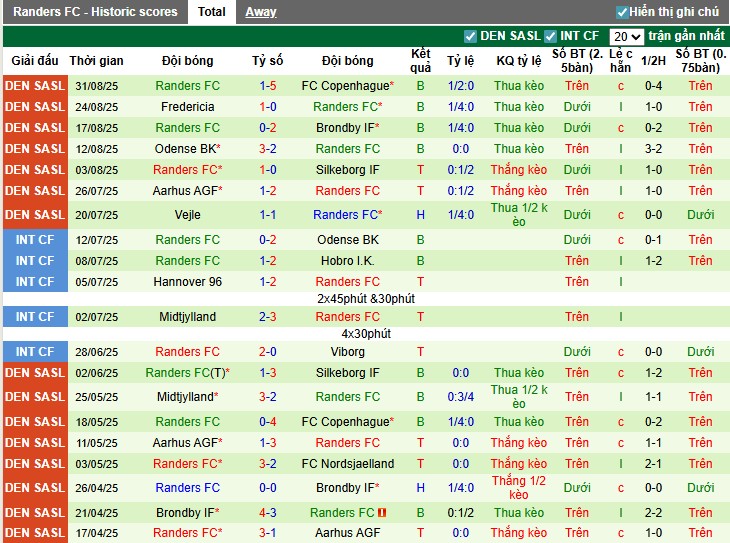Nhận định Sonderjyske vs Randers, 0h ngày 13/09: Chiến thắng tối thiểu - Ảnh 3