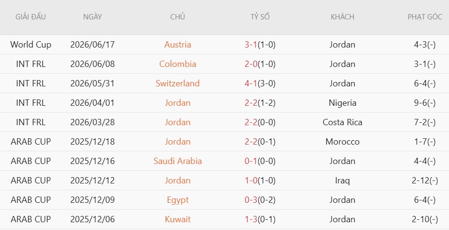 Nhật định phạt góc Jordan vs Argentina, 9h00 ngày 28/6 - Ảnh 3