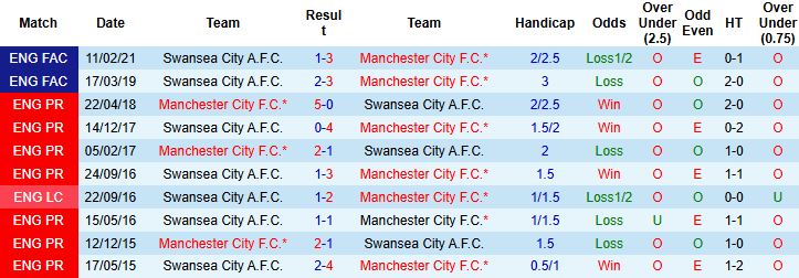 Nhận định Swansea vs Man City 02h45 ngày 30/10: Khách thắng nhẹ - Ảnh 4
