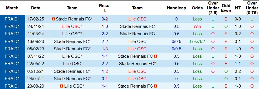 Nhận định Lille vs Rennes 3h05 ngày 4/1: Đối thủ ưa thích - Ảnh 3