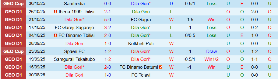 Nhận định Dila Gori vs Torpedo Kutaisi, 22h00 ngày 3/11: Buộc phải thắng - Ảnh 2